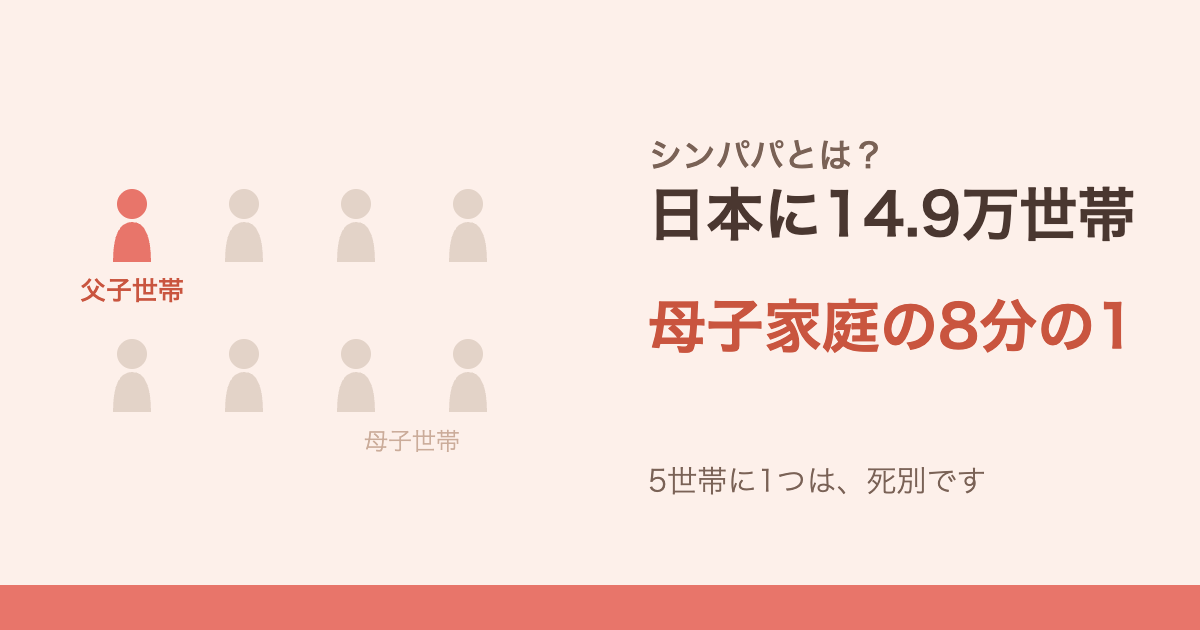 父子世帯は母子世帯の8分の1であることを示す図